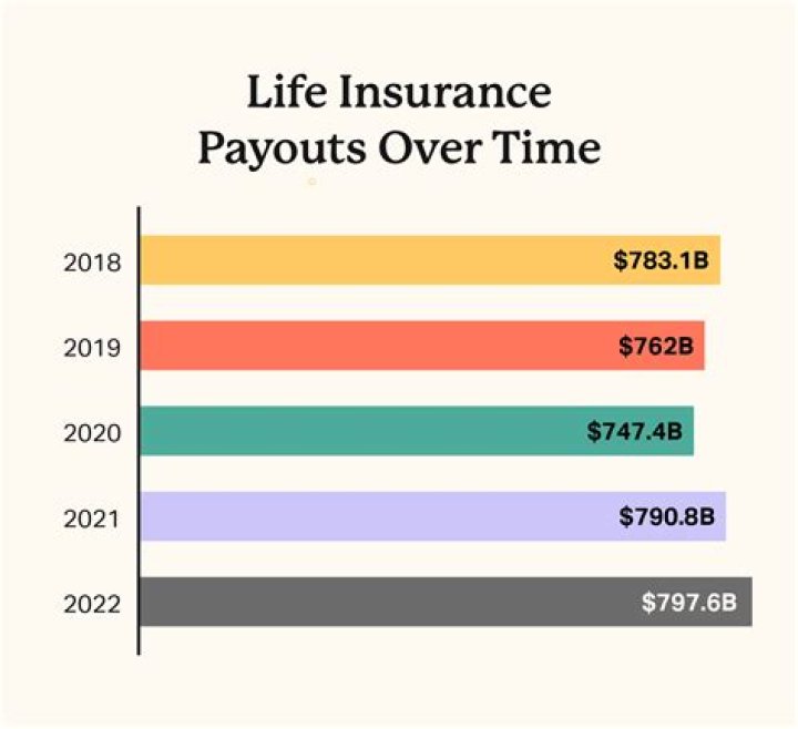 What are the taxes on life insurance payouts?