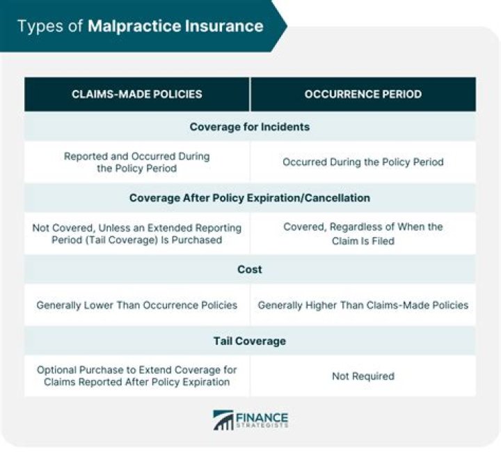 What are the two most common types of malpractice coverage plans?