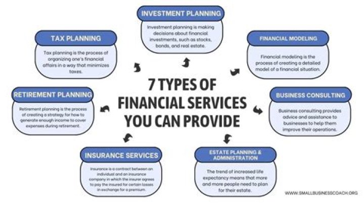 What are the types of financial services?