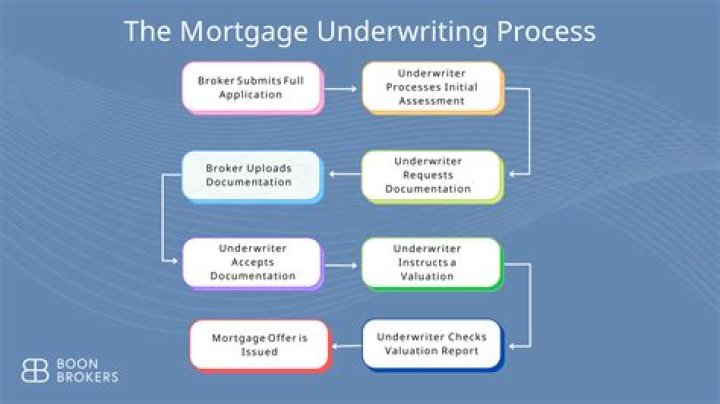 What are underwriting factors?