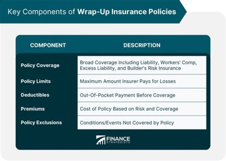 What are wrap policies?