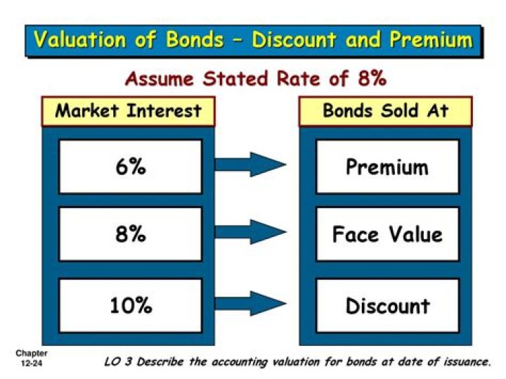 What bonds are sold at face value?