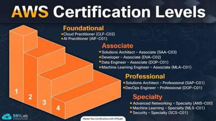 What certifications are in demand for finance?