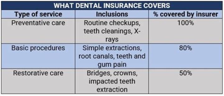 What dental insurance does Delta Airlines use?