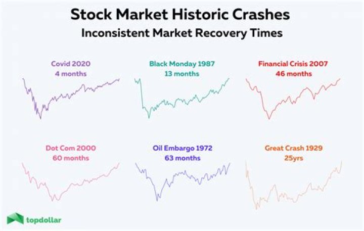 What did stocks do during the crash?