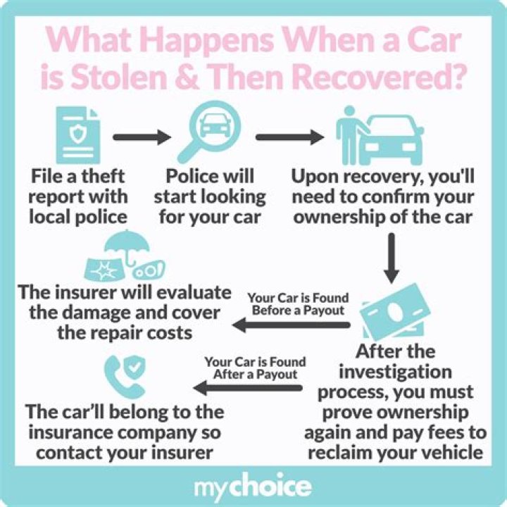 What does insurance do if your car is stolen?