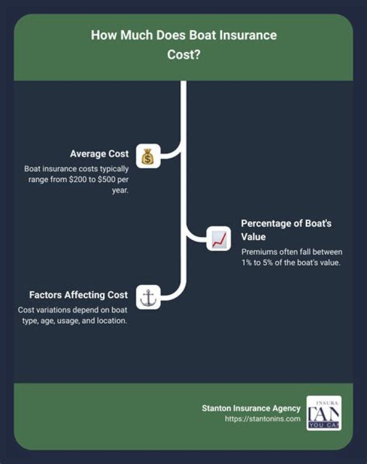 What does it cost to insure a moped?