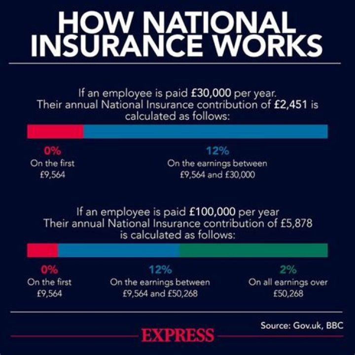 What does national insurance pay for?
