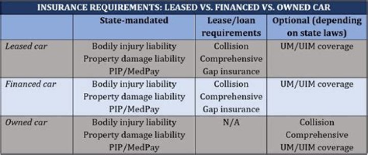 What happens if I cancel insurance on a financed car?