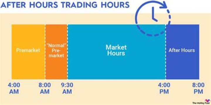 What happens if you place order after market closes?