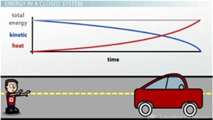 What happens to energy in a closed system?