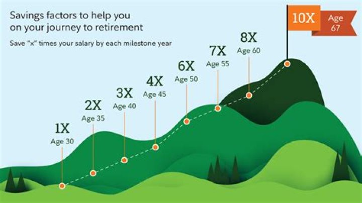 What happens to my insurance if I retire?