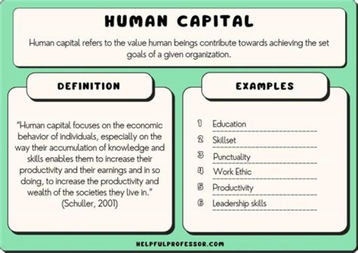 What happens when a country invests in human capital?