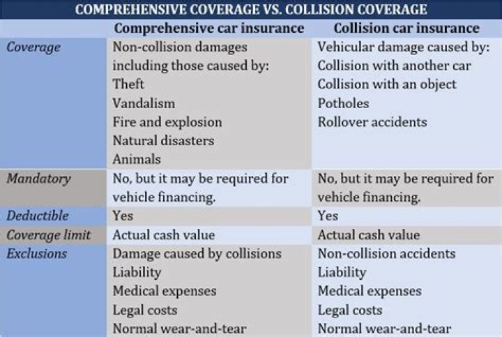 What insurance covers damage to your vehicle caused by something other than collision?