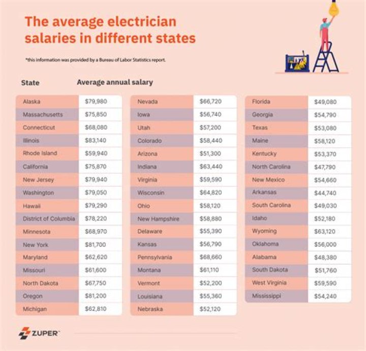 What insurance should a self-employed electrician have?