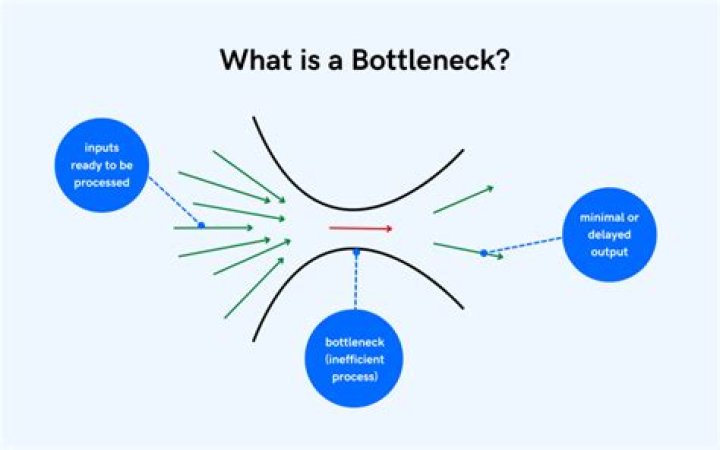 What is a bottleneck problem?