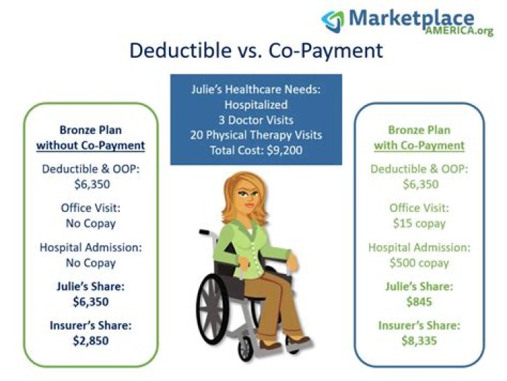 What is a copayment for?