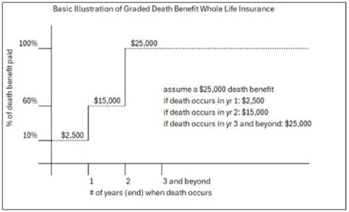 What is a graded death whole life insurance policy?