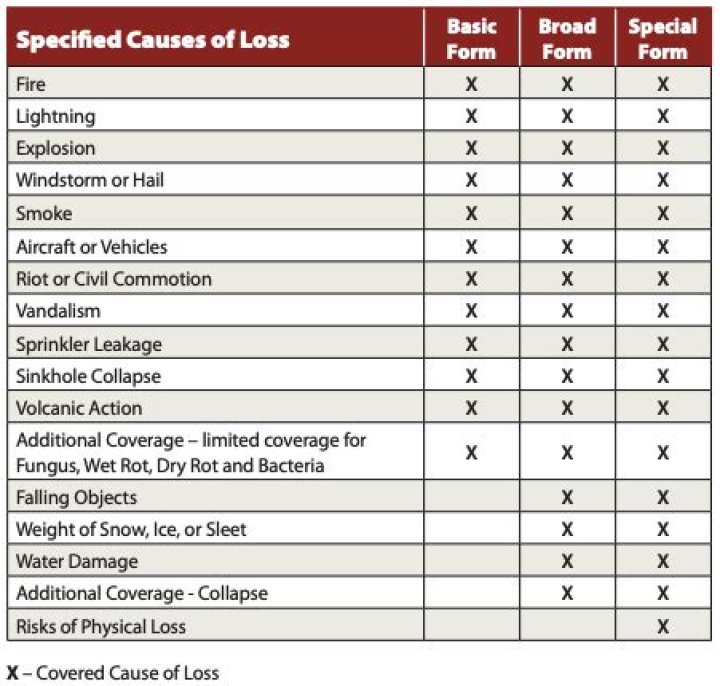 What is covered under own damage section of motor policy?