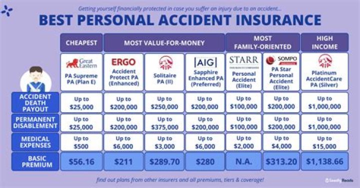What is covered under personal accident insurance?