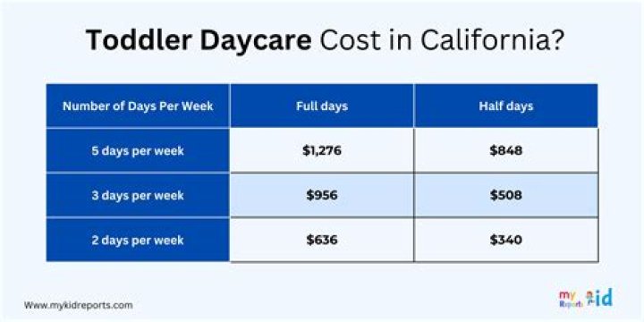 What is daycare coverage?