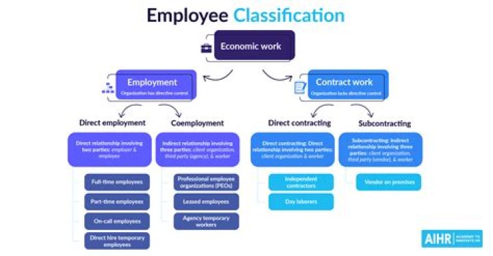What is employee classification rate?