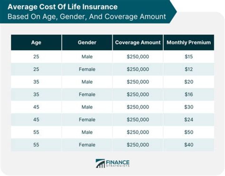 What is guaranteed coverage amount in life insurance?