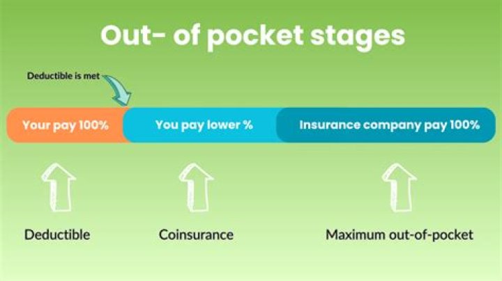 What is health insurance deductible vs out of pocket?