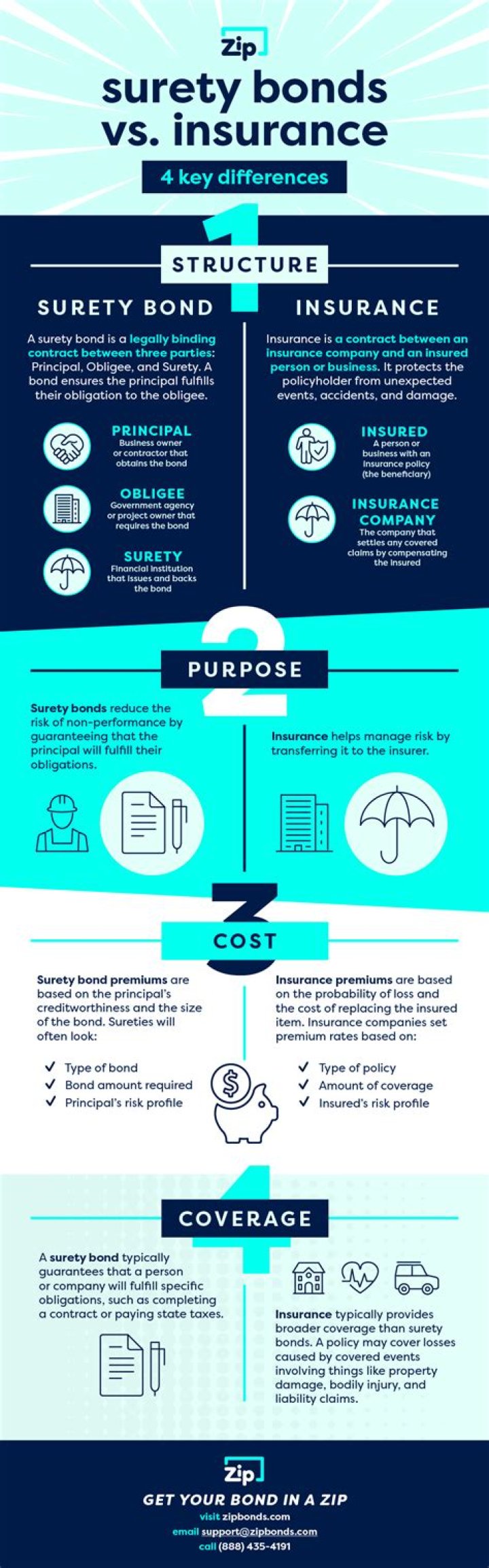 What is insurance surety?