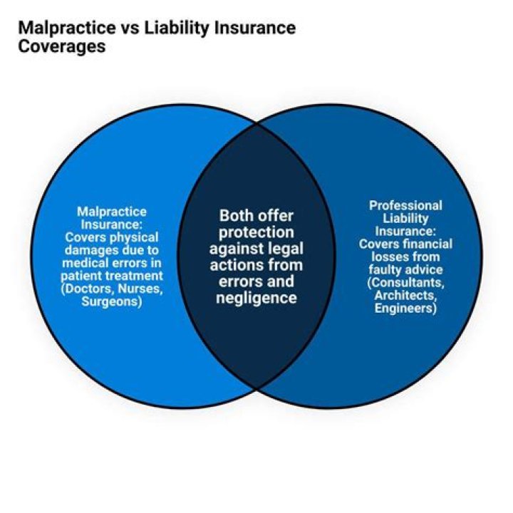 What is malpractice insurance also called?