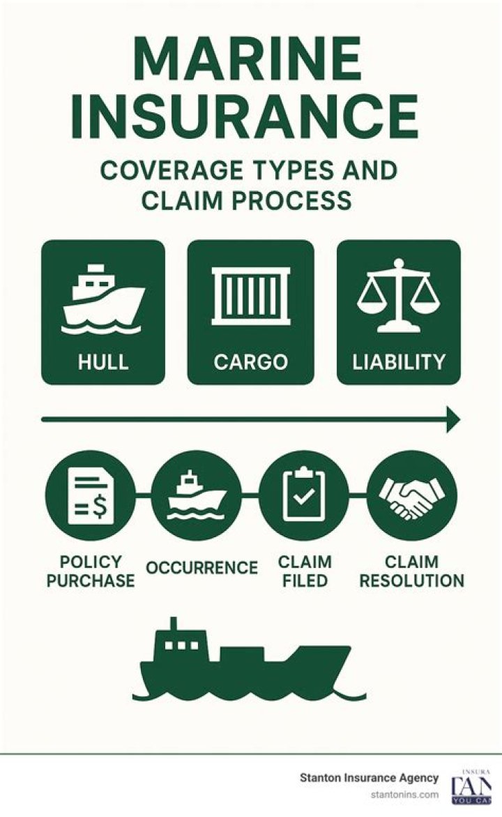 What is marine insurance and its importance?