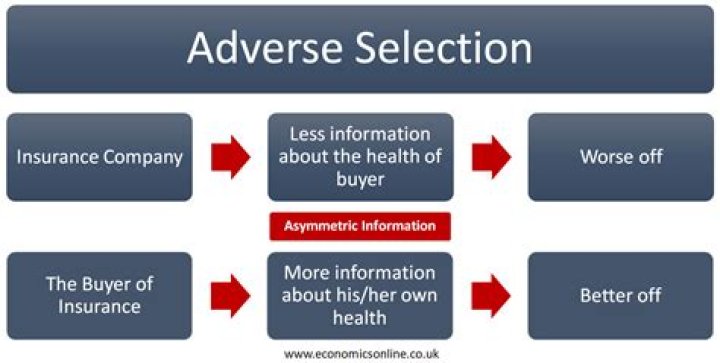What is meant by anti selection in insurance?