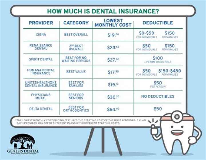 What is Ortho On dental insurance?