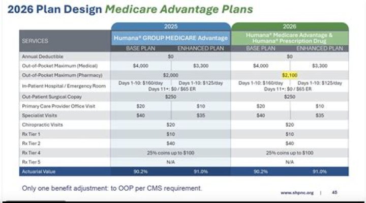 What is the advantage of a high deductible Medigap plan?