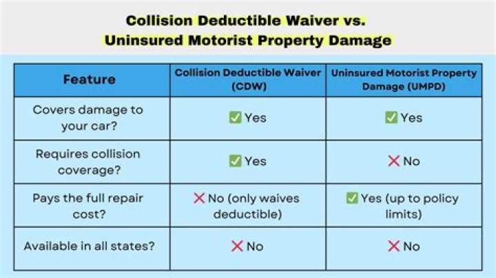 What is the average collision deductible?