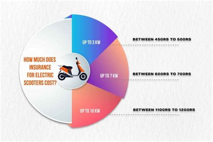 What is the average cost for scooter insurance?