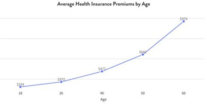What is the average health insurance for one person?