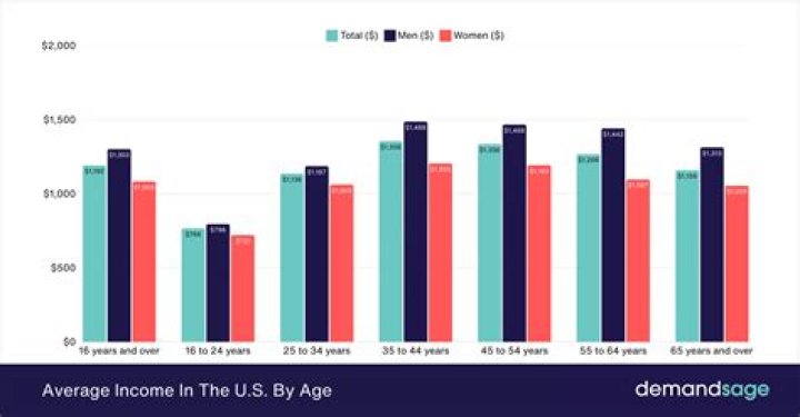 What is the average income of an insurance broker?