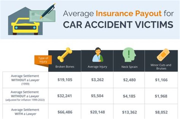 What is the average payout for an auto accident?