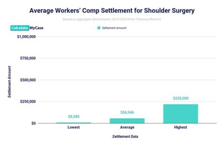 What is the average settlement for back surgery?
