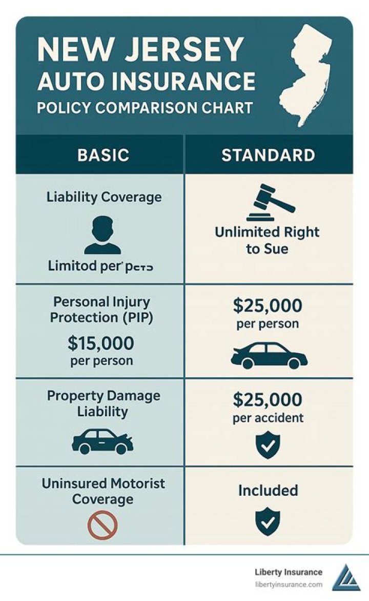 What is the basic insurance coverage in Indiana?