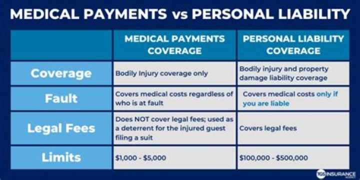 What is the difference between medical coverage and liability coverage?