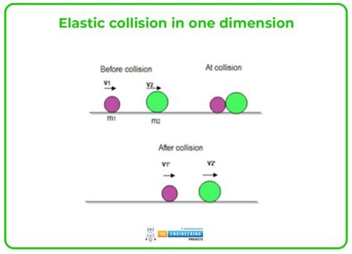 What is the difference between standard collision and broad collision?