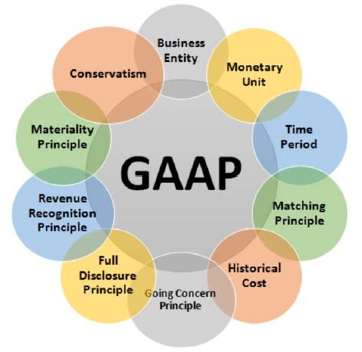 What is the disadvantage of GAAP?
