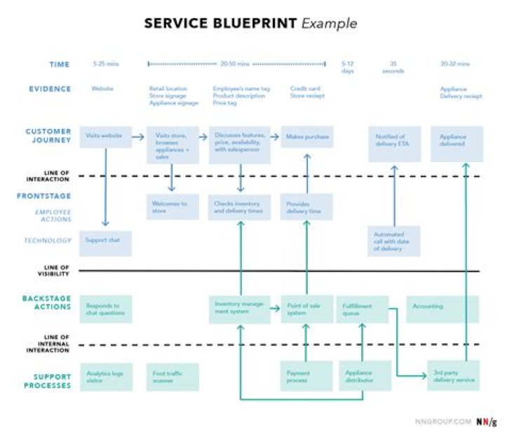 What is the example of service?