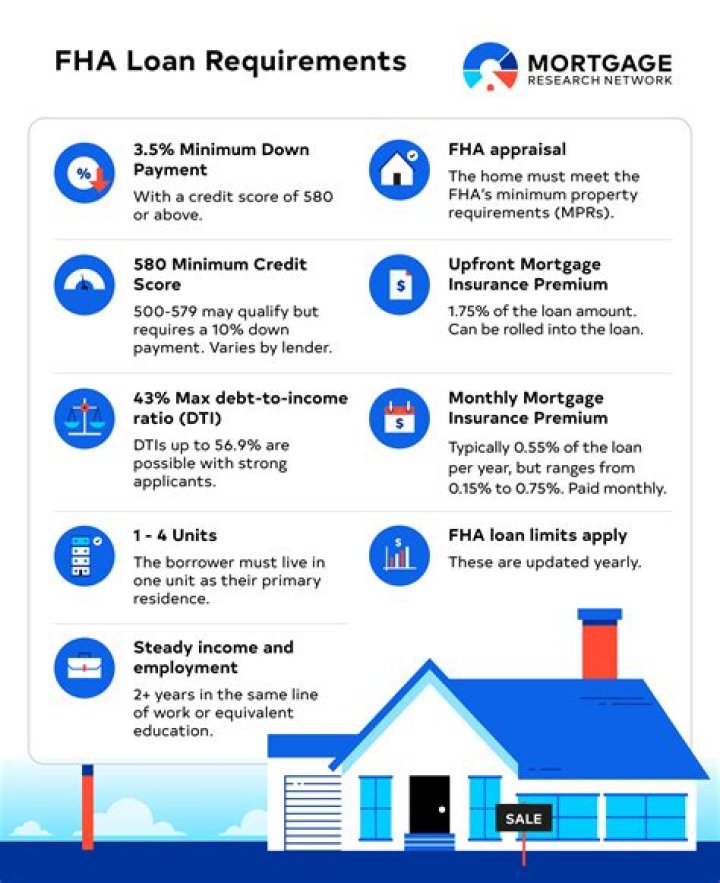 What is the FHA monthly mortgage insurance rate?