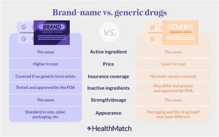 What is the generic brand for seasonique?