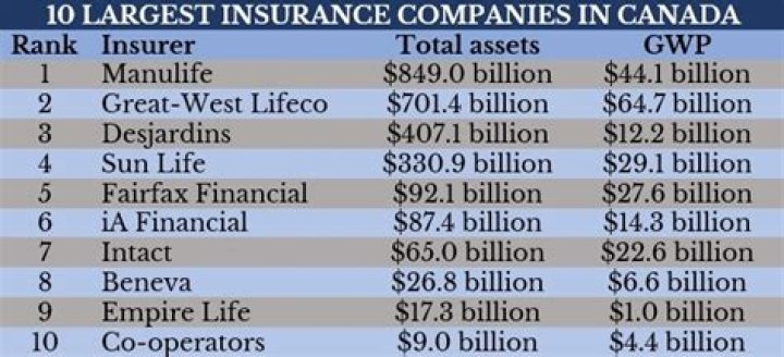What is the highest paying insurance company?