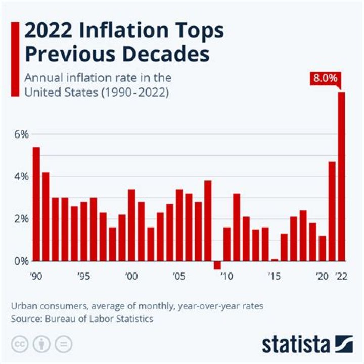 What is the inflation rate from 2009 to 2020?