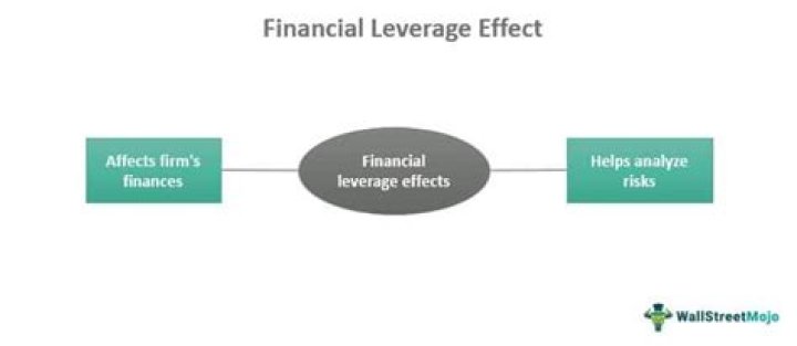 What is the leverage effect in finance?